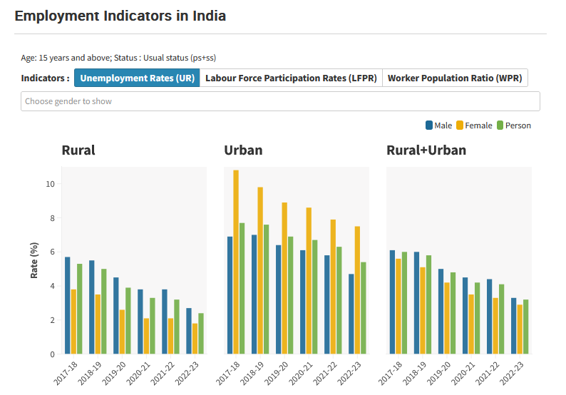 Employment Indicators in India