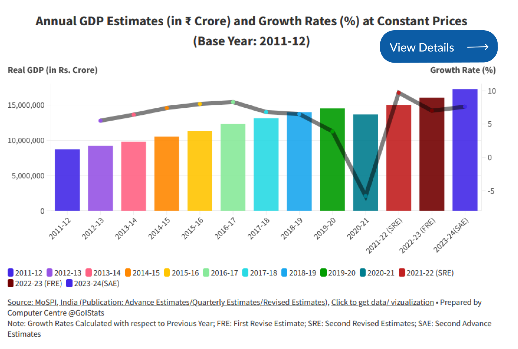 Annual GDP Estimates and Growth Rates at Constant Prices