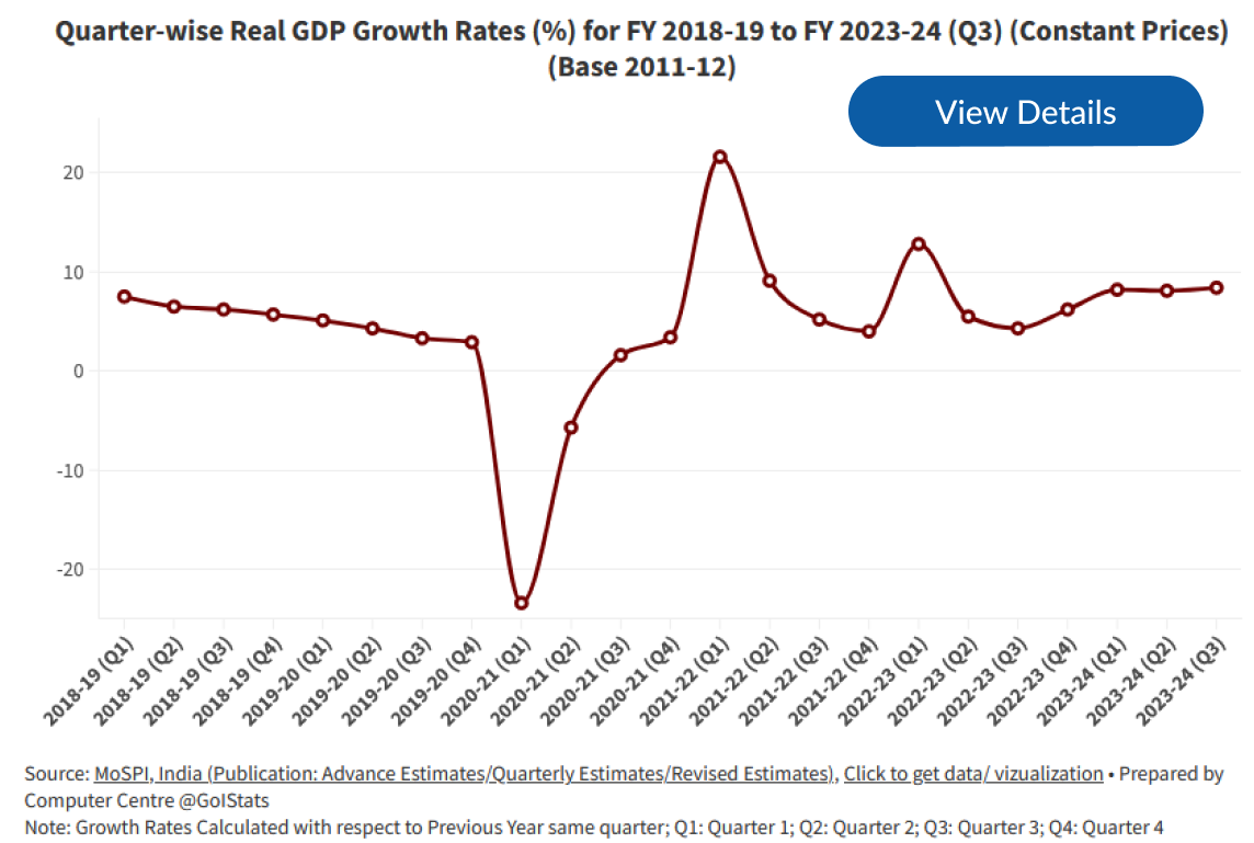 Quarter-wise Real GDP Growth Rates (%) for FY 2018-19 to FY 2023-24 (Q1) (Constant Prices))
