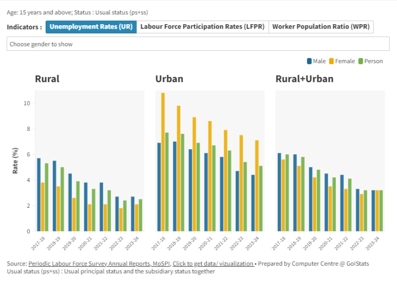 Employment Indicators in India