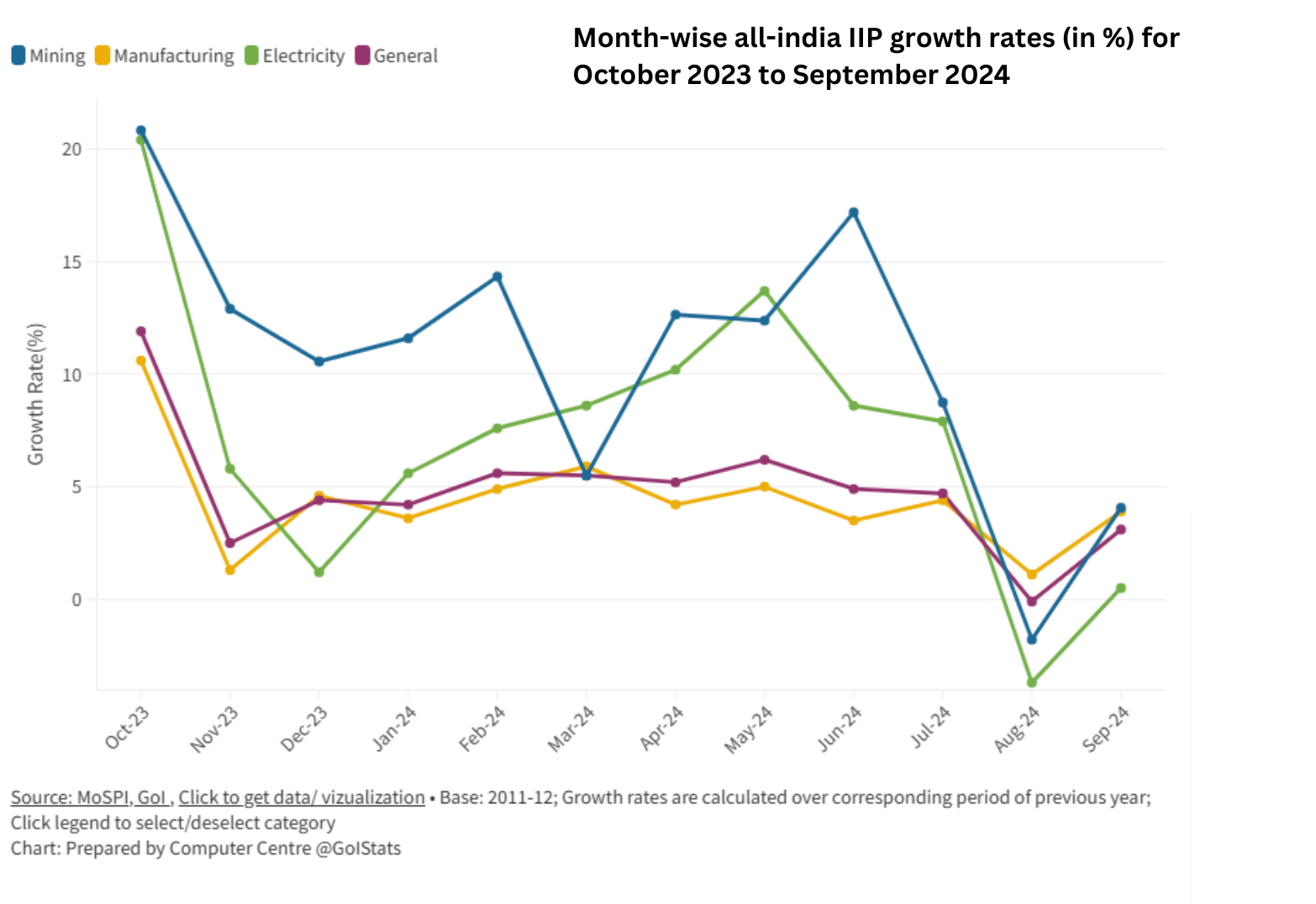 Growth rate as per IIP