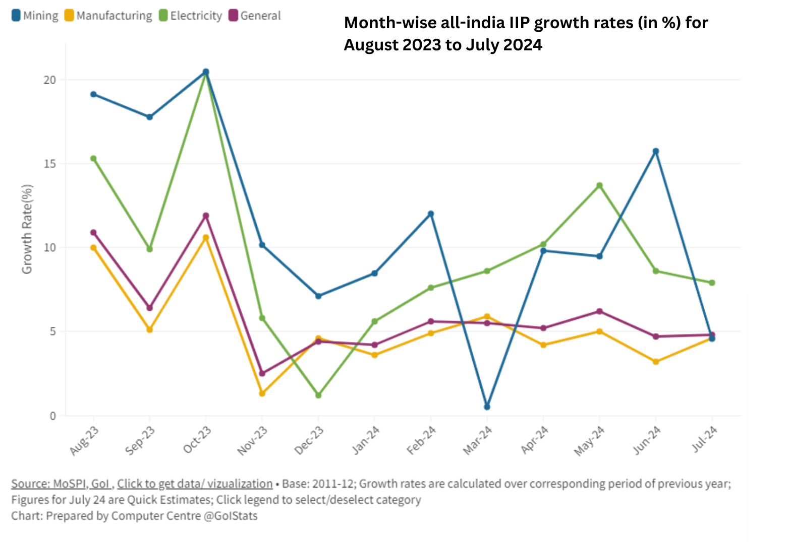 Growth rate as per IIP