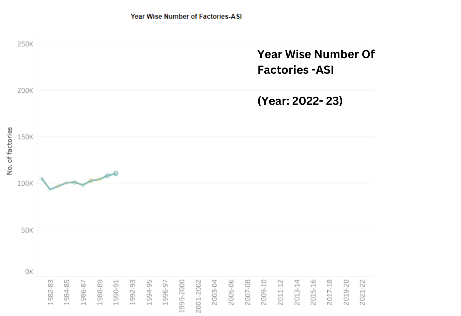 Year Wise Number of Factories