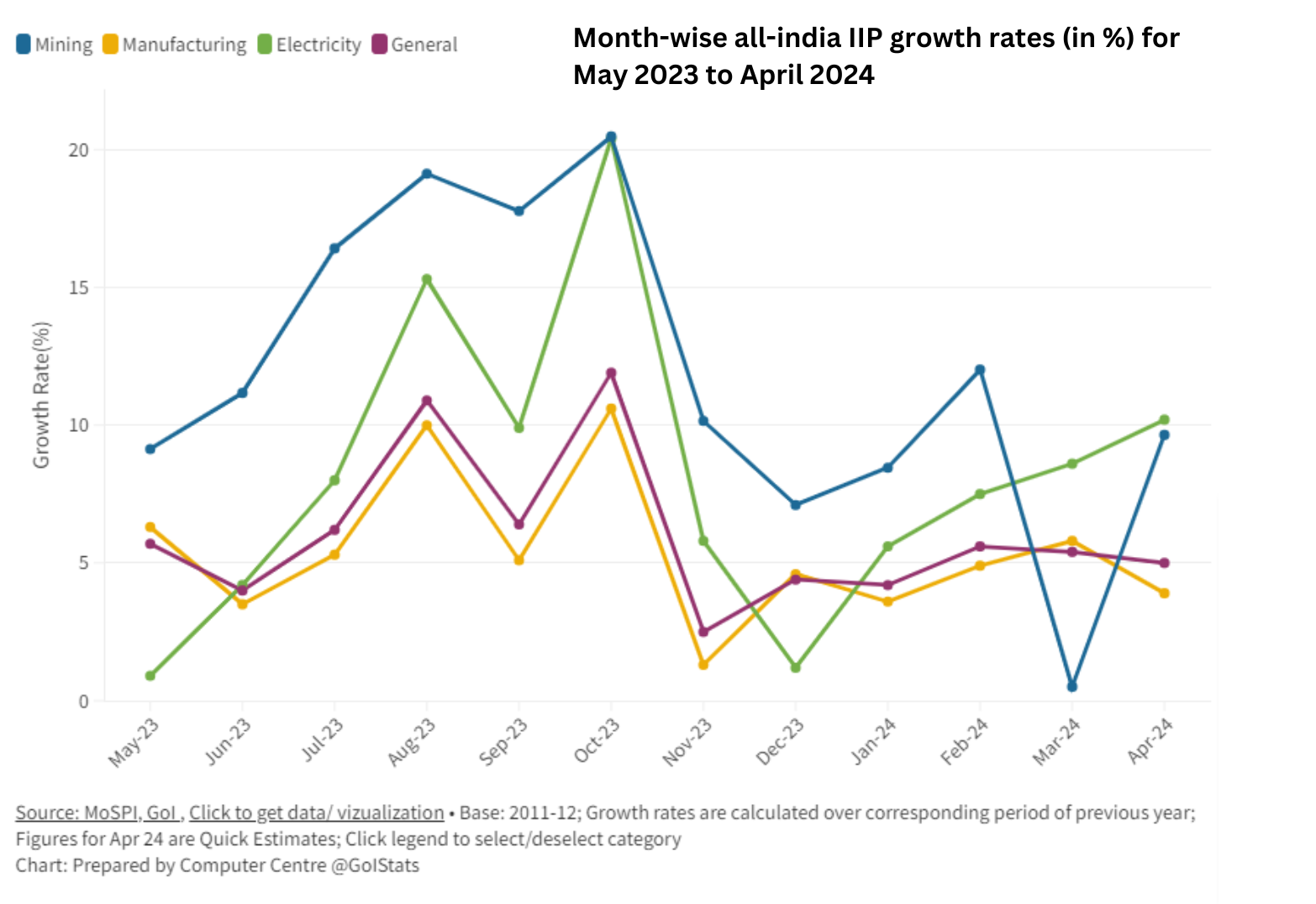 Growth rate as per IIP