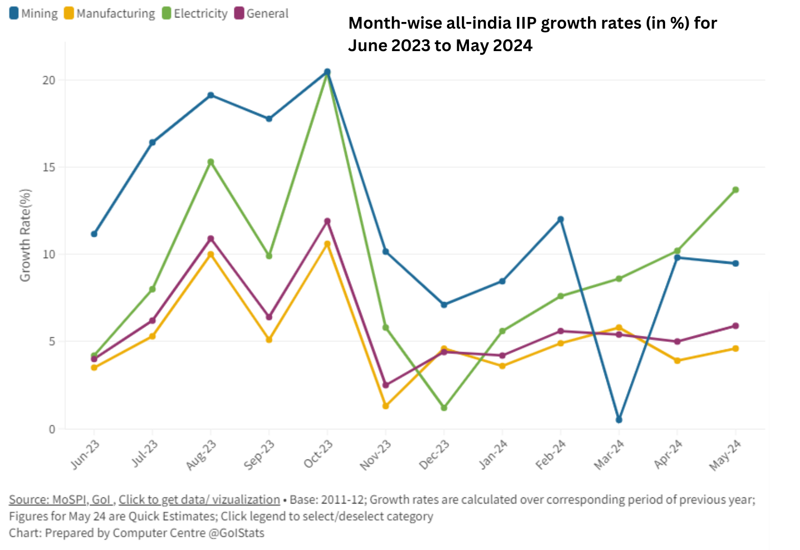 Growth rate as per IIP