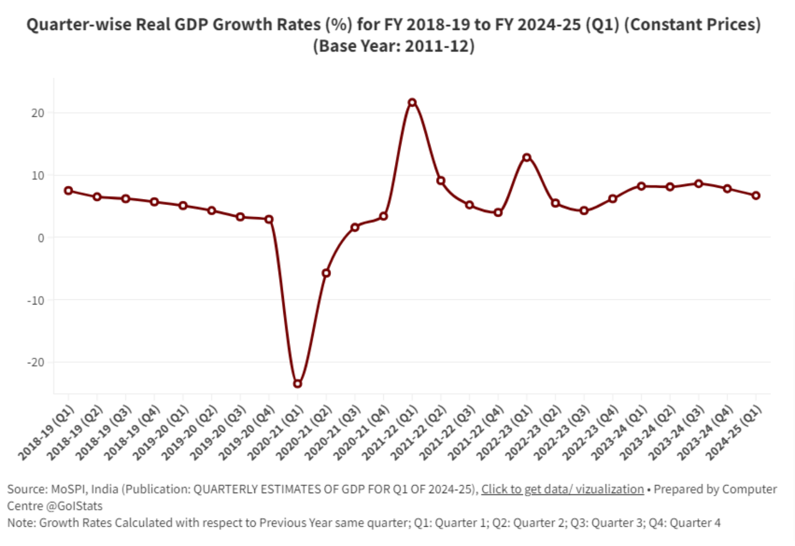 Quarter-wise Real GDP Growth Rates (%) for FY 2018-19 to FY 2024-25 (Q1) (Constant Prices))