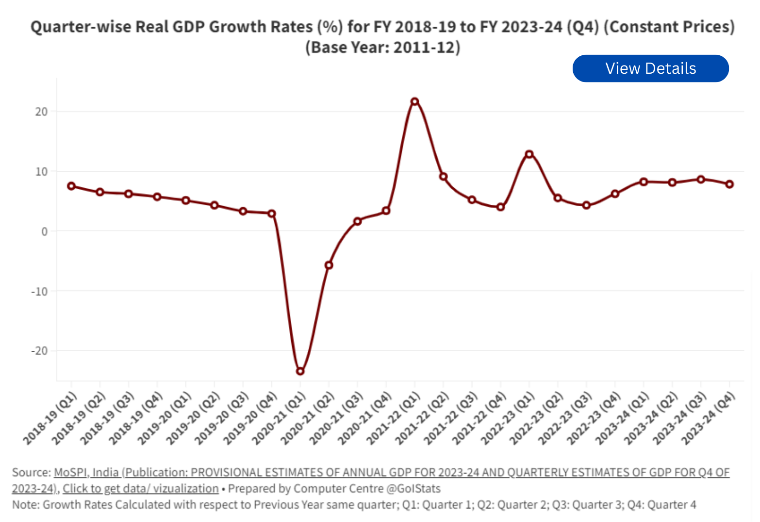 Quarter-wise Real GDP Growth Rates (%) for FY 2018-19 to FY 2023-24 (Q4) (Constant Prices))